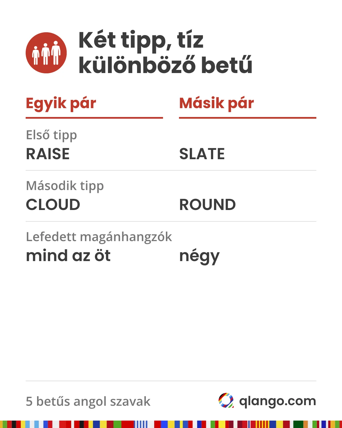 Wordle-tippek párban: a RAISE után jó választás a CLOUD, a SLATE után a ROUND. Mindkét pár tíz különböző betű; a RAISE és a CLOUD együtt mind az öt magánhangzót lefedi, a SLATE és a ROUND négyet