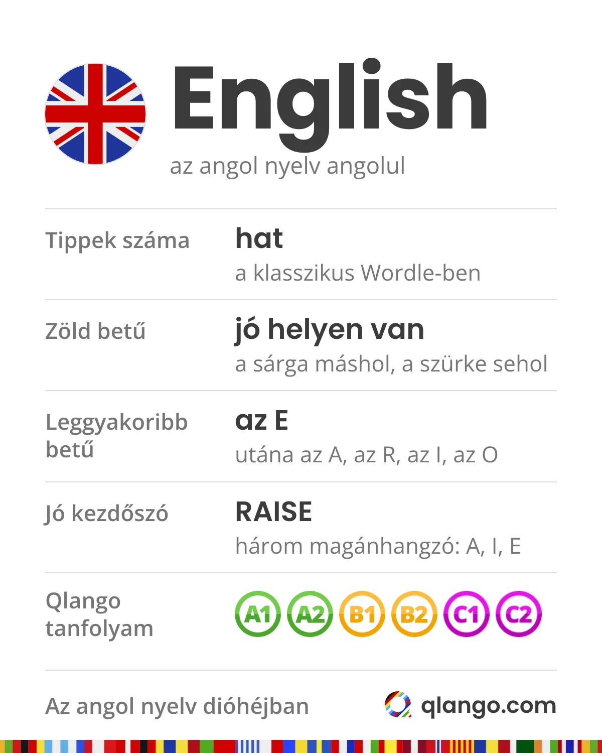 Az angol nyelv dióhéjban, Wordle-höz: English. A klasszikus Wordle-ben hat tipped van; a zöld betű jó helyen van, a sárga máshol szerepel a szóban, a szürke nincs benne; az angol leggyakoribb betűje az E, utána az A, az R, az I és az O; jó kezdőszó a RAISE, három magánhangzóval: A, I, E