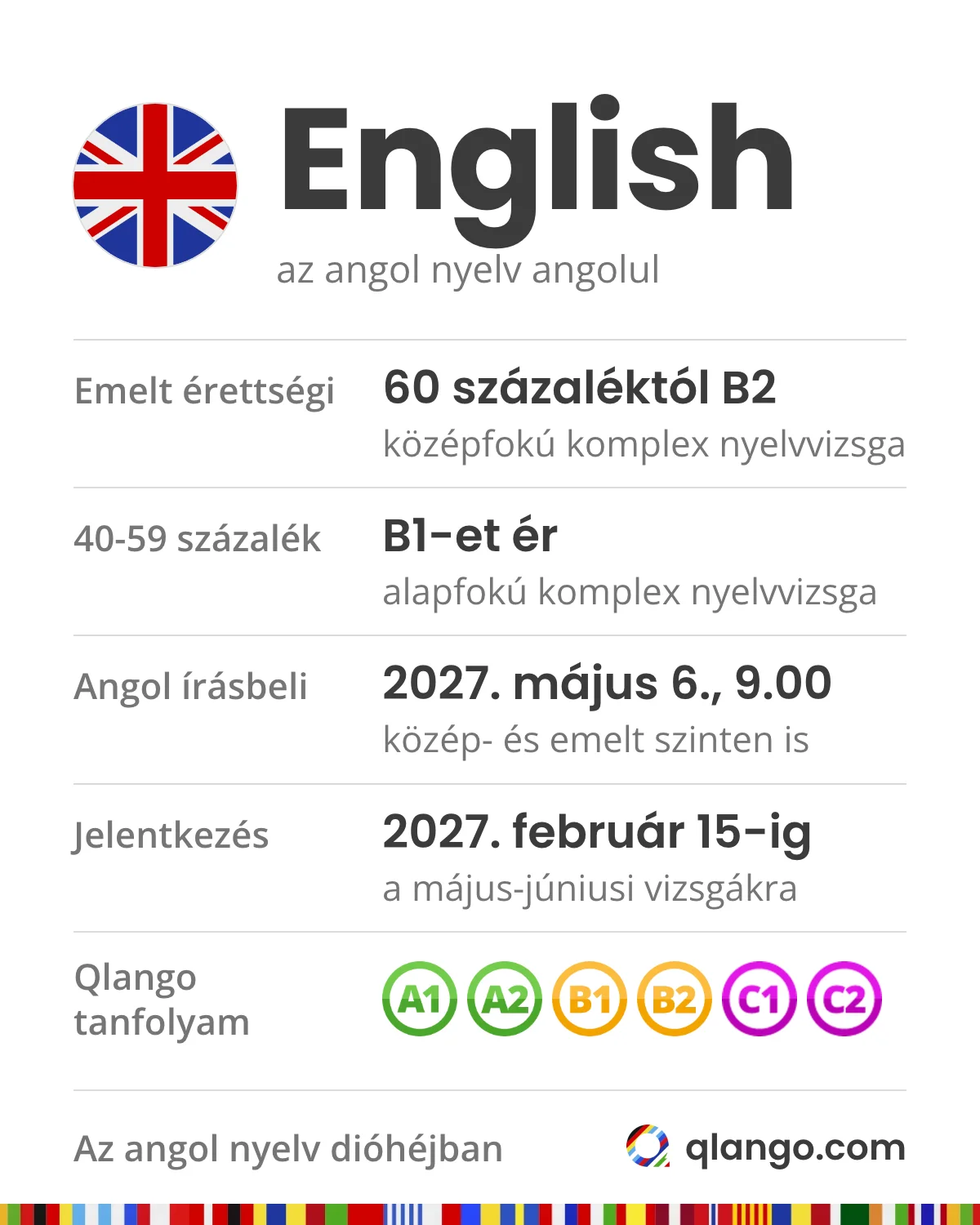 Az angol nyelv dióhéjban: English. Az emelt érettségi 60 százaléktól középfokú (B2), 40 és 59 százalék között alapfokú (B1) komplex nyelvvizsgát ér; az angol írásbeli 2027. május 6-án 9 órakor lesz, közép- és emelt szinten is; jelentkezni 2027. február 15-ig lehet