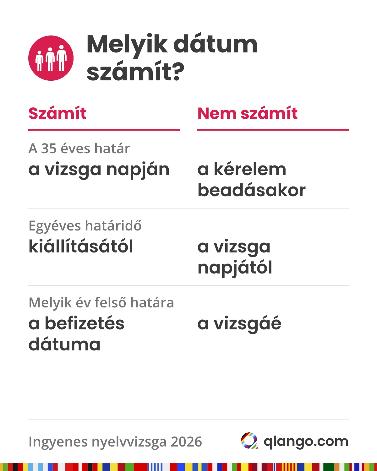 Melyik dátum számít a nyelvvizsgadíj visszaigénylésénél: a 35 éves határ a vizsga napján érvényes, nem a kérelem beadásakor; az egyéves határidő a bizonyítvány kiállításától számít, nem a vizsga napjától; a felső határnál a befizetés dátuma számít, nem a vizsgáé