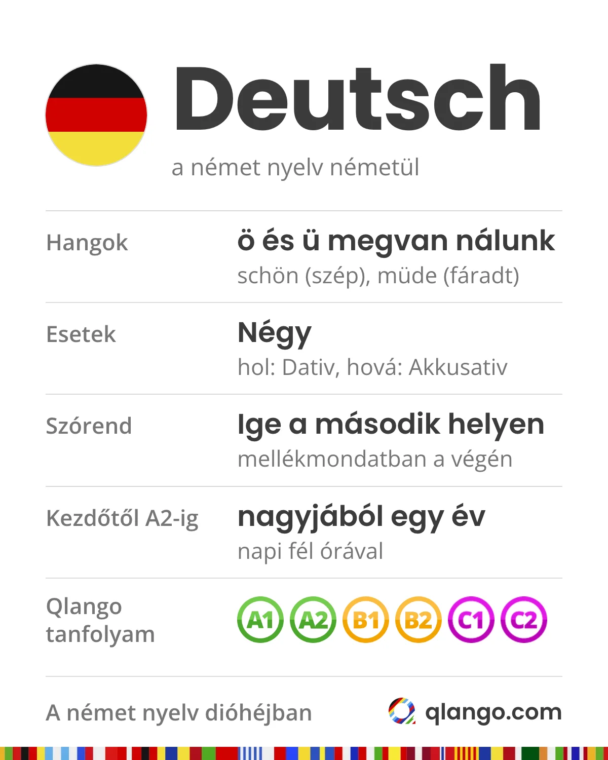 A német nyelv dióhéjban: Deutsch. Az ö és az ü megvan nálunk, a schön (szép) és a müde (fáradt) nem okoz gondot; négy eset van, a hol után Dativ, a hová után Akkusativ; az ige a második helyen áll, mellékmondatban a végén; napi fél órával az A2 nagyjából egy év
