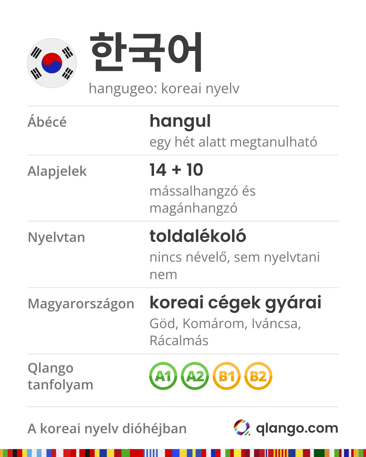 A koreai nyelv dióhéjban: 한국어 (hangugeo). A hangul egy hét alatt megtanulható, 14 alapmássalhangzóból és 10 alapmagánhangzóból áll. Toldalékoló nyelv, nincs névelő, sem nyelvtani nem. Gödön, Komáromban, Iváncsán és Rácalmáson koreai tulajdonú gyárak működnek