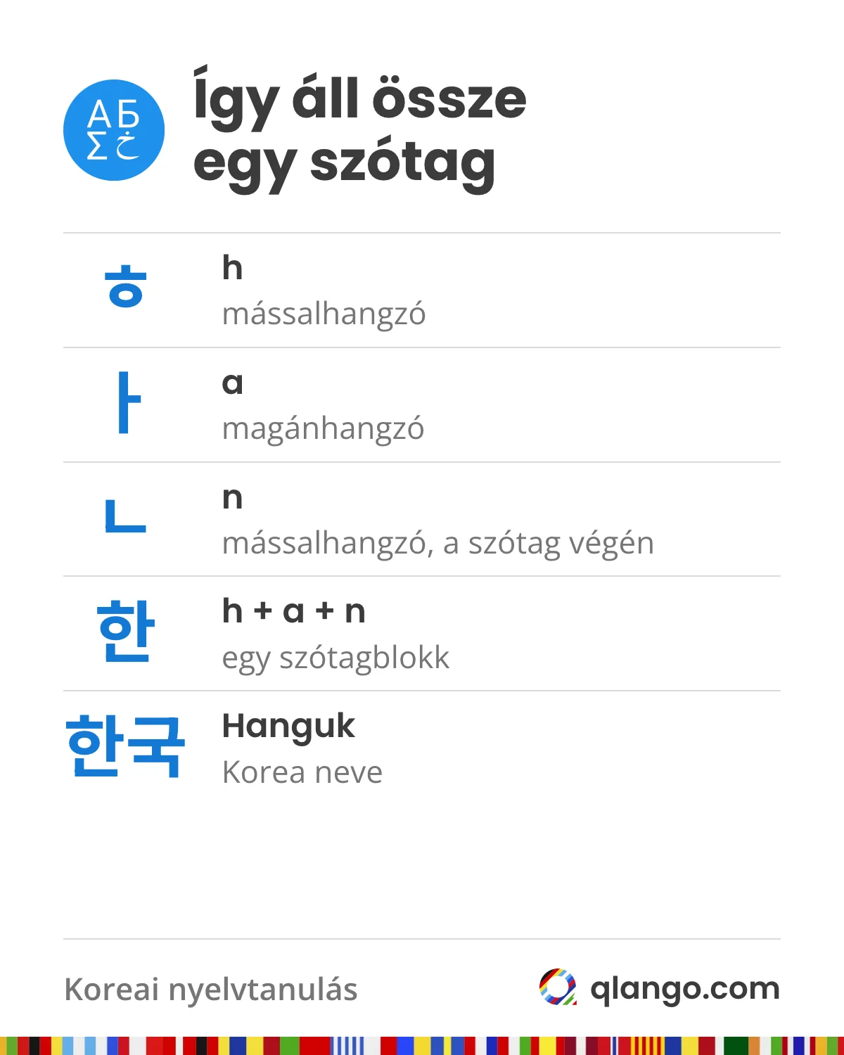 Így áll össze egy koreai szótagblokk: ㅎ (h), ㅏ (a) és a szótag végére kerülő ㄴ (n) együtt 한, a 한국 (Hanguk) pedig Korea neve
