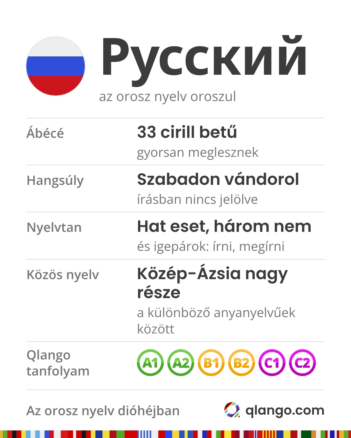 Az orosz nyelv dióhéjban: Русский. Az ábécé 33 cirill betű, ezek gyorsan meglesznek; a hangsúly szabadon vándorol, és írásban nincs jelölve; hat eset, három nyelvtani nem és igepárok, mint írni és megírni; Közép-Ázsia nagy részén ma is közös nyelv a különböző anyanyelvűek között