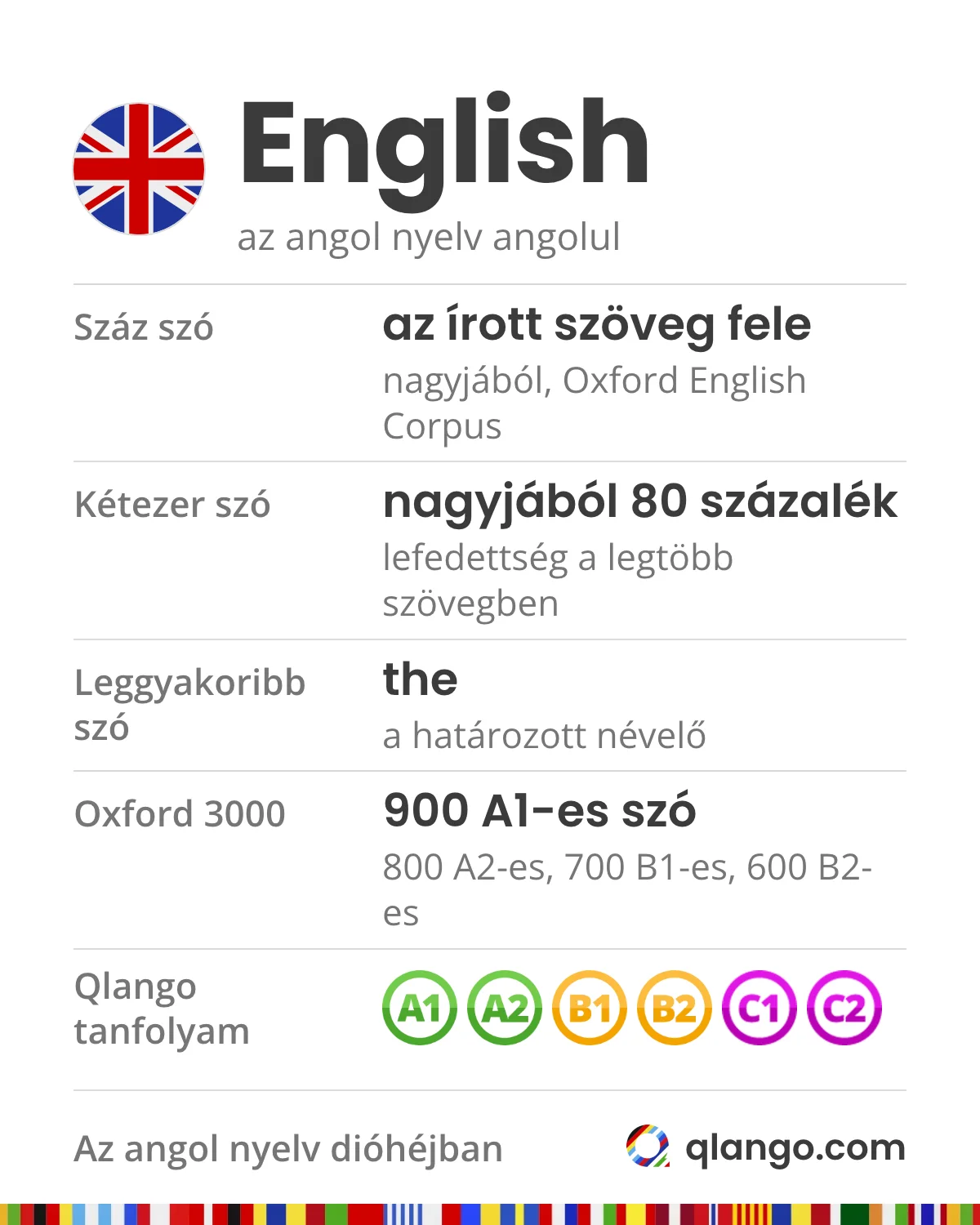 Az angol nyelv dióhéjban: English. Száz szó adja az írott szövegek nagyjából felét (Oxford English Corpus), kétezer szó a legtöbb szöveg nagyjából 80 százalékát; a leggyakoribb szó a the, a határozott névelő; az Oxford 3000 listán 900 A1-es, 800 A2-es, 700 B1-es és 600 B2-es szó van