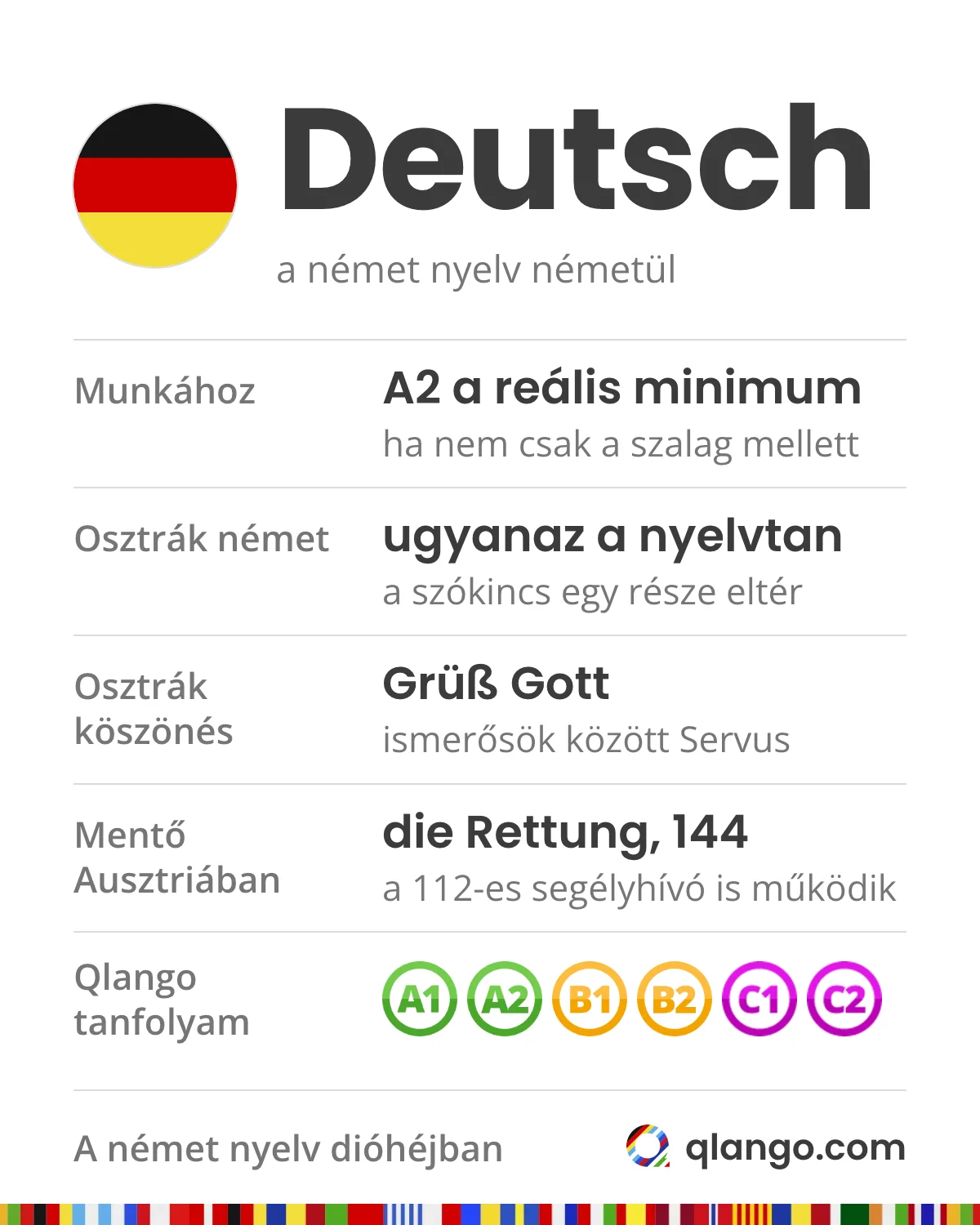 A német nyelv dióhéjban: Deutsch. Munkához az A2 a reális minimum, ha nem csak a szalag mellett dolgoznál; az osztrák németben ugyanaz a nyelvtan, a szókincs egy része eltér; Ausztriában Grüß Gott a köszönés, ismerősök között Servus; a mentő die Rettung, a száma 144, és a 112 is működik