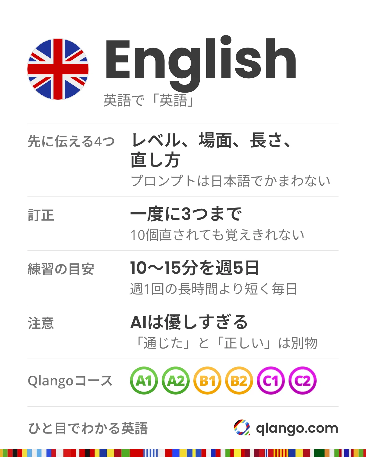 ひと目でわかる英語:English。AI英会話では、レベル、場面、返事の長さ、間違いの直し方の4つを先に伝えます。プロンプトは日本語でかまいません。訂正は一度に3つまで。練習は10〜15分を週5日、週1回の長時間より短く毎日。AIは優しすぎるので、「通じた」と「正しい」は別物です