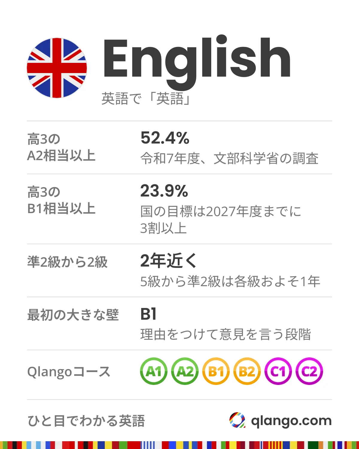 ひと目でわかる英語:English。文部科学省の令和7年度の調査で、CEFR A2レベル相当以上の高校3年生は52.4%、B1レベル相当以上は23.9%で、国の目標は2027年度までにB1以上を3割以上。英検は5級から準2級まで各級およそ1年、準2級から2級は2年近くかかり、理由をつけて意見を言うB1が最初の大きな壁です