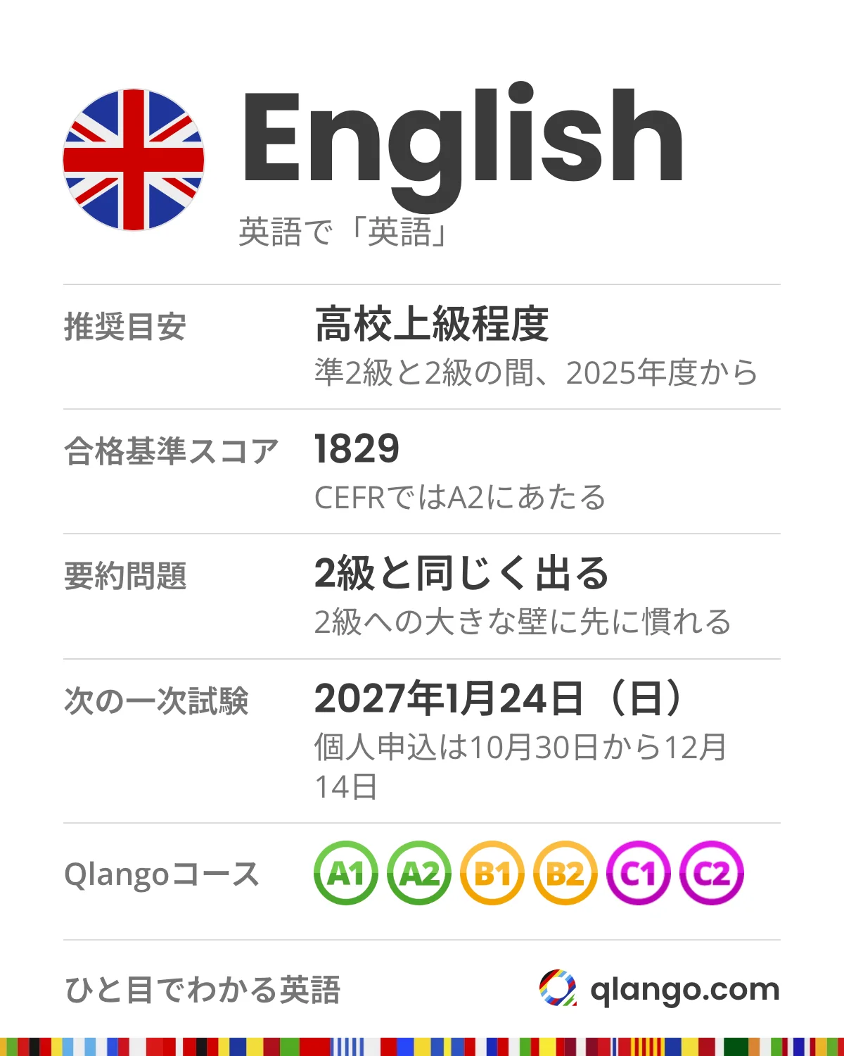 ひと目でわかる英語:English。英検準2級プラスは2025年度から準2級と2級の間に加わった級で、推奨目安は高校上級程度。合格基準スコアは1829でCEFRのA2にあたります。2級と同じく英文の要約が出るので、2級への大きな壁に先に慣れられます。2026年度第3回の一次試験は2027年1月24日(日)、個人申込は10月30日から12月14日まで