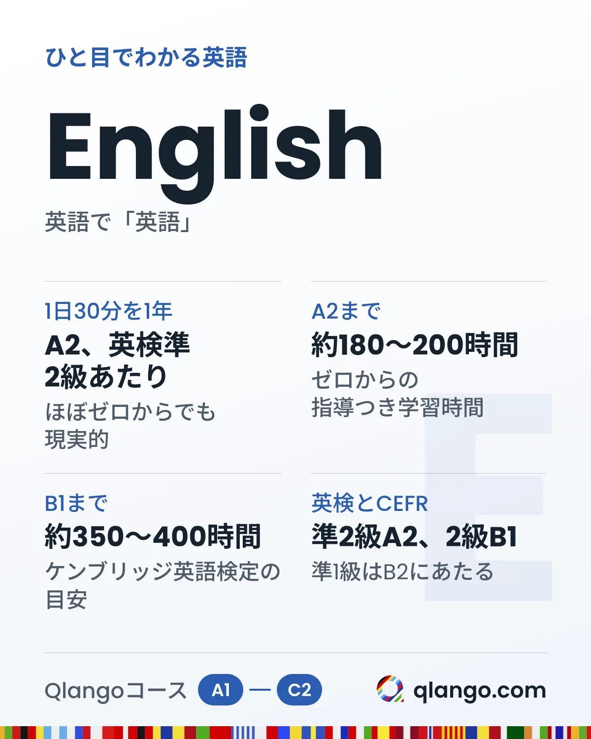 ひと目でわかる英語：1日30分を1年続ければ、ほぼゼロからでもA2、英検準2級のあたりまで届きます。ケンブリッジ英語検定によるゼロからの指導つき学習時間はA2まで約180〜200時間、B1まで約350〜400時間。英検は準2級がA2、2級がB1、準1級がB2にあたります