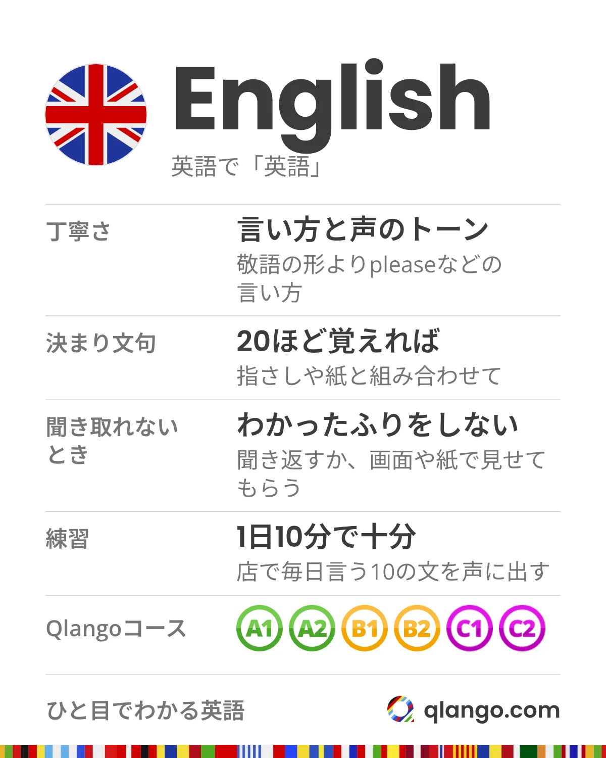 ひと目でわかる英語:English。英語の丁寧さは敬語の形より、pleaseのような言い方と声のトーンで伝わります。決まり文句を20ほど覚え、指さしや紙と組み合わせればほとんどの接客は回ります。聞き取れないときはわかったふりをせず、聞き返すか画面や紙で見せてもらい、練習は1日10分、店で毎日言う10の文を声に出します