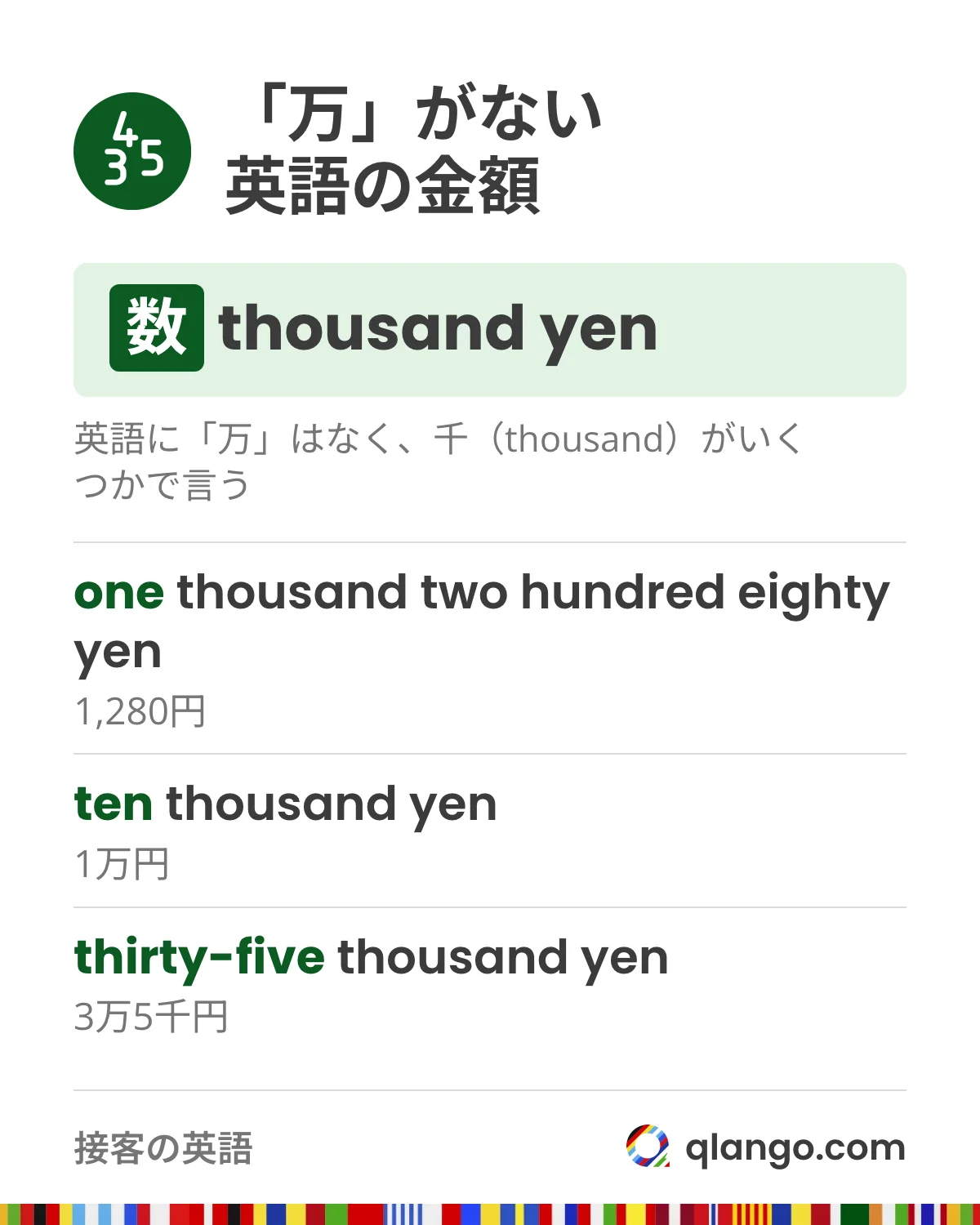 英語の金額の言い方:英語には「万」がないので、千(thousand)がいくつかで言います。1,280円はone thousand two hundred eighty yen、1万円はten thousand yen、3万5千円はthirty-five thousand yen