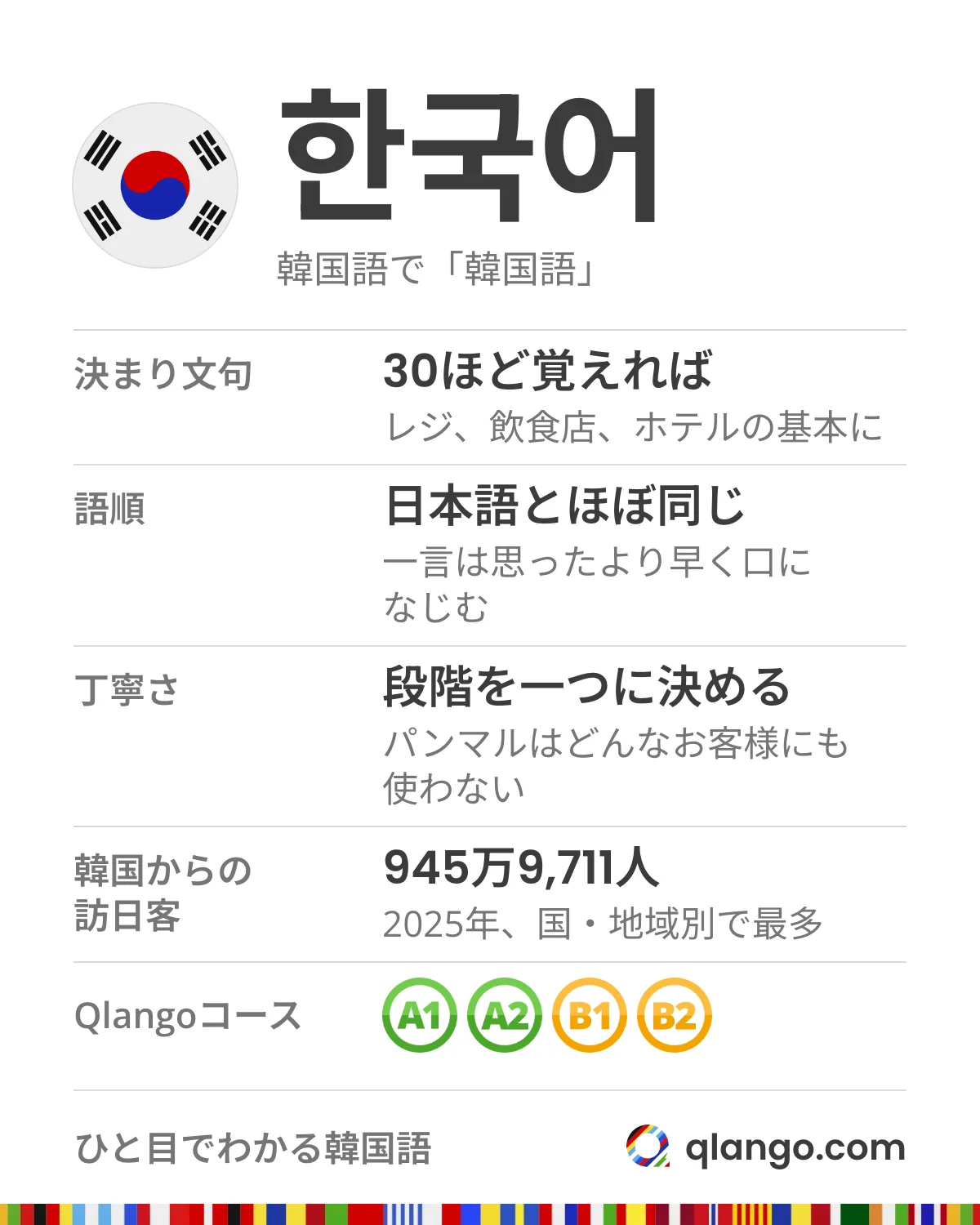 ひと目でわかる韓国語：한국어。接客の決まり文句は30ほど覚えればレジ、飲食店、ホテルの基本に足り、語順が日本語とほぼ同じなので一言は思ったより早く口になじみます。丁寧さの段階は一つに決め、パンマルはどんなお客様にも使いません。2025年の韓国からの訪日客は945万9,711人で、国・地域別で最多でした
