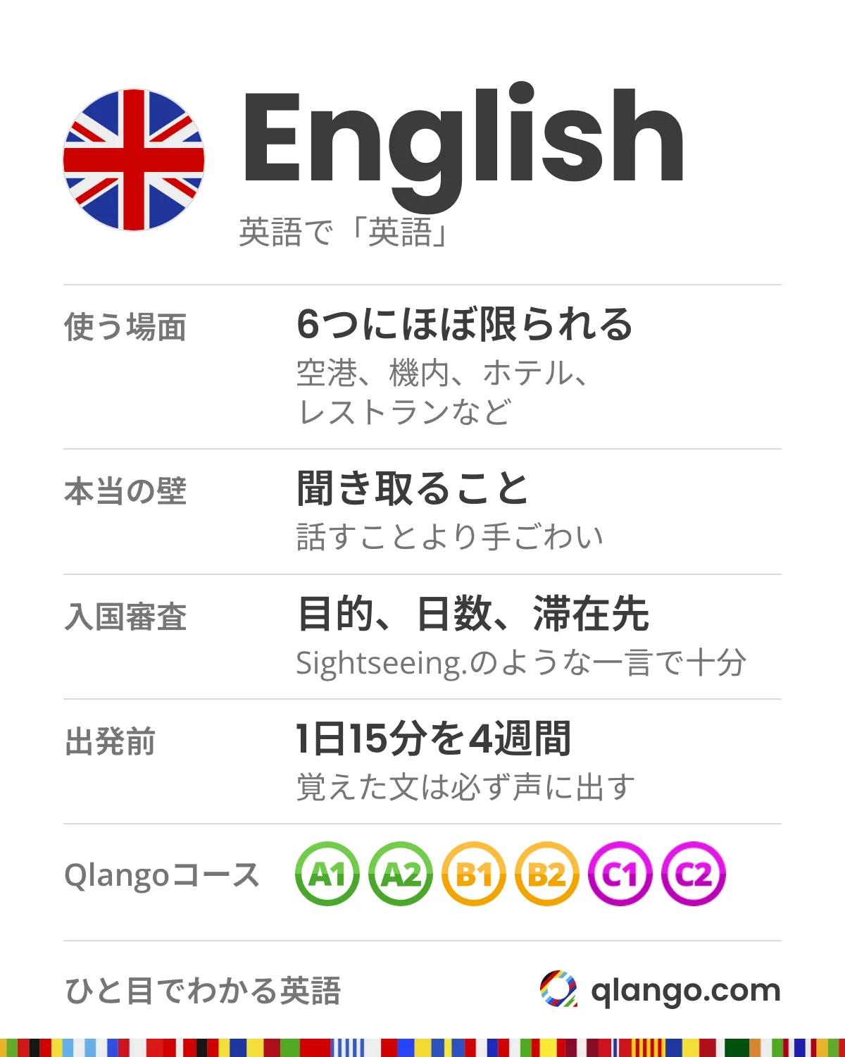 ひと目でわかる英語：English。旅行で使う英語は空港、機内、ホテル、レストランなど6つの場面にほぼ限られ、本当の壁は話すことより聞き取ること。入国審査で聞かれるのは目的、日数、滞在先がほとんどで、Sightseeing.のような一言で十分です。出発前は1日15分を4週間、覚えた文は必ず声に出します