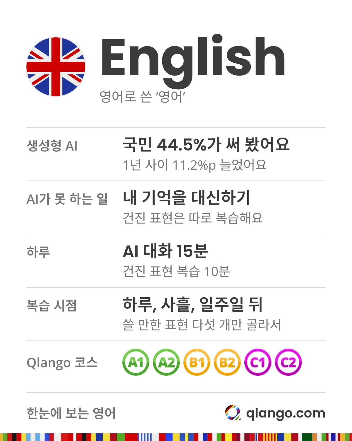 한눈에 보는 영어: English. 생성형 AI를 써 본 국민은 44.5%로 1년 사이 11.2%p 늘었어요. AI는 내 기억을 대신해 주지 않으니 건진 표현은 따로 복습해요. 하루 AI 대화 15분에 복습 10분이면 충분하고, 쓸 만한 표현 다섯 개를 골라 하루, 사흘, 일주일 뒤에 다시 떠올려요