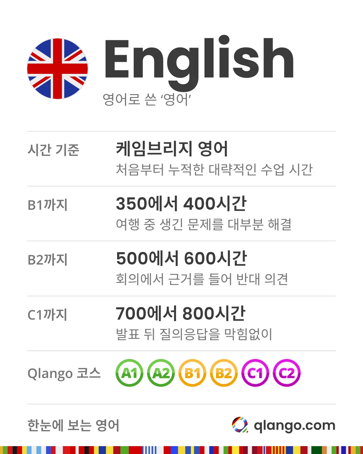 한눈에 보는 영어: English. 케임브리지 영어가 제시하는 대략적인 지도 학습 시간은 처음부터 누적으로 B1까지 350에서 400시간(여행 중 생긴 문제를 대부분 해결), B2까지 500에서 600시간(회의에서 근거를 들어 반대 의견), C1까지 700에서 800시간(발표 뒤 질의응답을 막힘없이)이에요