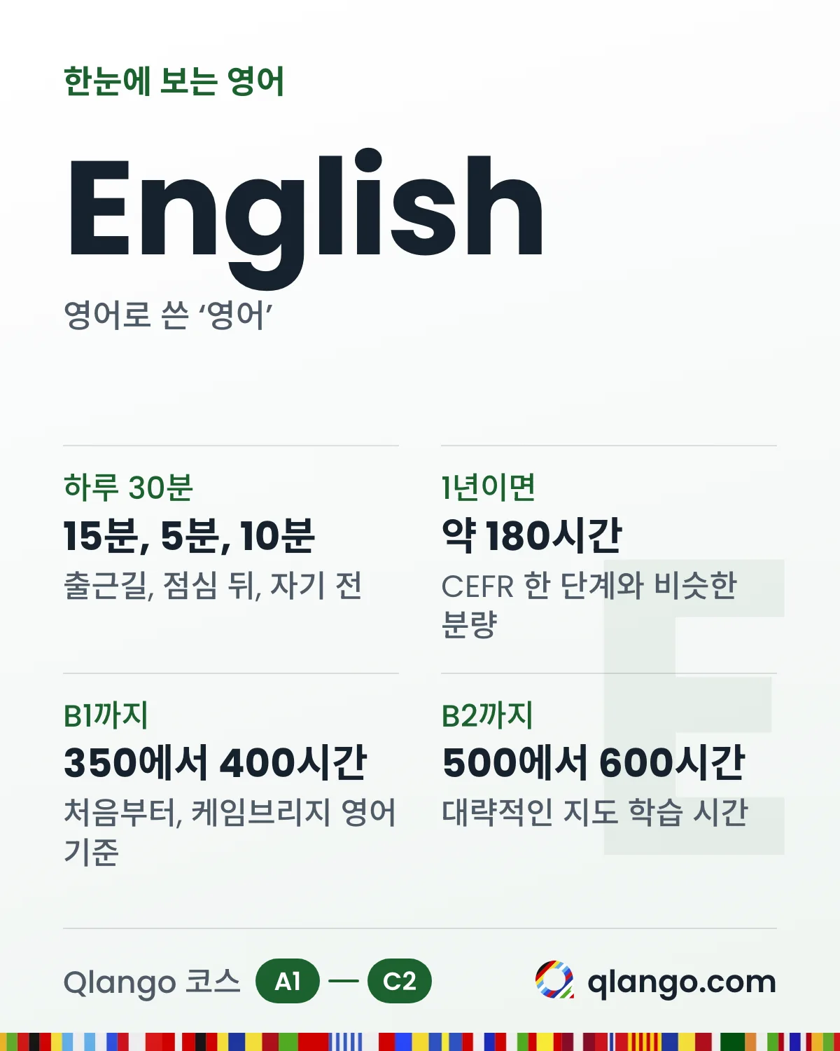 한눈에 보는 영어: 하루 30분은 출근길 15분, 점심 뒤 5분, 자기 전 10분이고, 1년이면 약 180시간으로 CEFR 한 단계와 비슷한 분량이에요. 케임브리지 영어가 제시하는 지도 학습 시간은 처음부터 B1까지 350에서 400시간, B2까지 500에서 600시간이에요