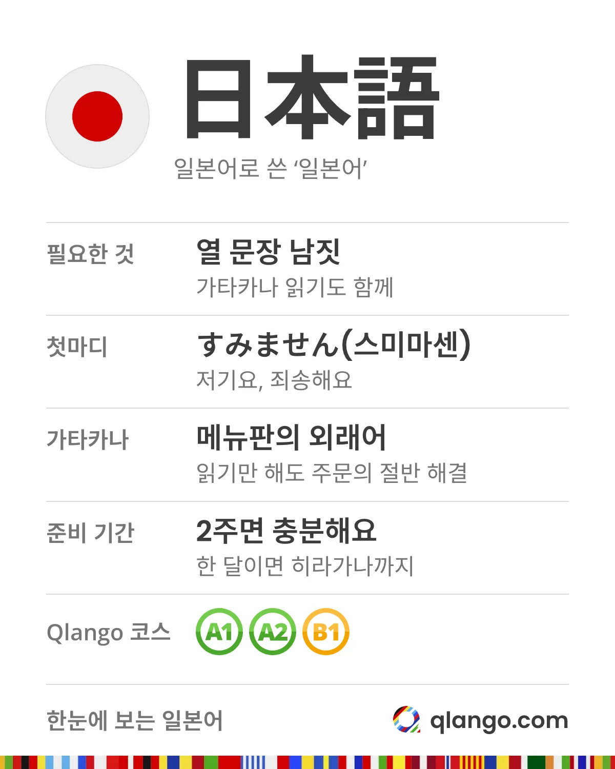 한눈에 보는 일본어: 日本語. 일본 여행에는 열 문장 남짓과 가타카나 읽기면 체감이 달라져요. 첫마디는 すみません(스미마센, 저기요, 죄송해요). 메뉴판의 외래어는 가타카나로 적혀서 읽기만 해도 주문의 절반이 해결돼요. 준비는 2주면 충분하고, 한 달이면 히라가나까지 익혀요