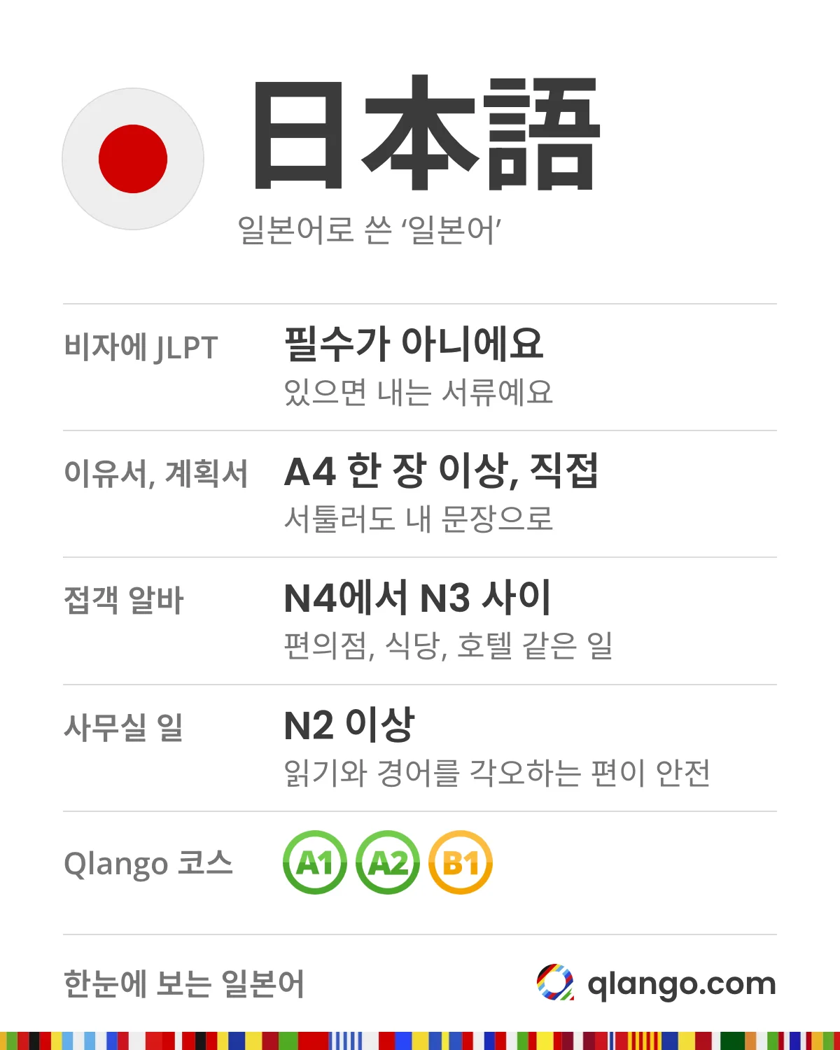 한눈에 보는 일본어: 日本語. 일본 워홀 비자에 JLPT는 필수가 아니고 있으면 내는 서류예요. 이유서와 계획서는 A4 한 장 이상씩 본인이 직접, 서툴러도 내 문장으로 써요. 편의점, 식당, 호텔 같은 접객 알바는 N4에서 N3 사이, 사무실 일은 N2 이상의 읽기와 경어를 각오하는 편이 안전해요