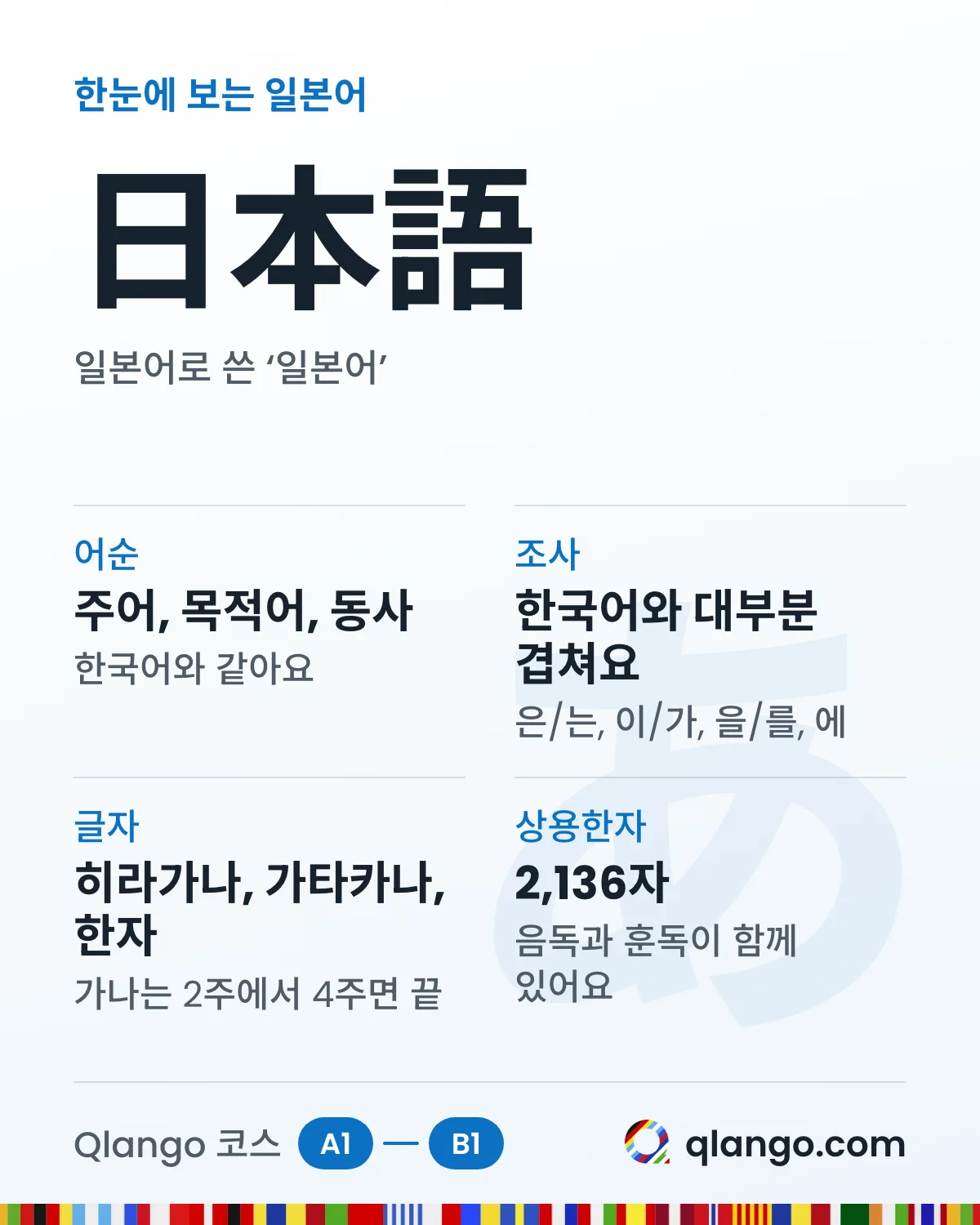 한눈에 보는 일본어: 日本語는 어순이 주어, 목적어, 동사로 한국어와 같고, 조사도 은/는, 이/가, 을/를, 에와 대부분 겹쳐요. 글자는 히라가나, 가타카나, 한자이고 가나는 2주에서 4주면 끝나요. 상용한자는 2,136자이고 음으로 읽는 음독과 뜻으로 읽는 훈독이 함께 있어요