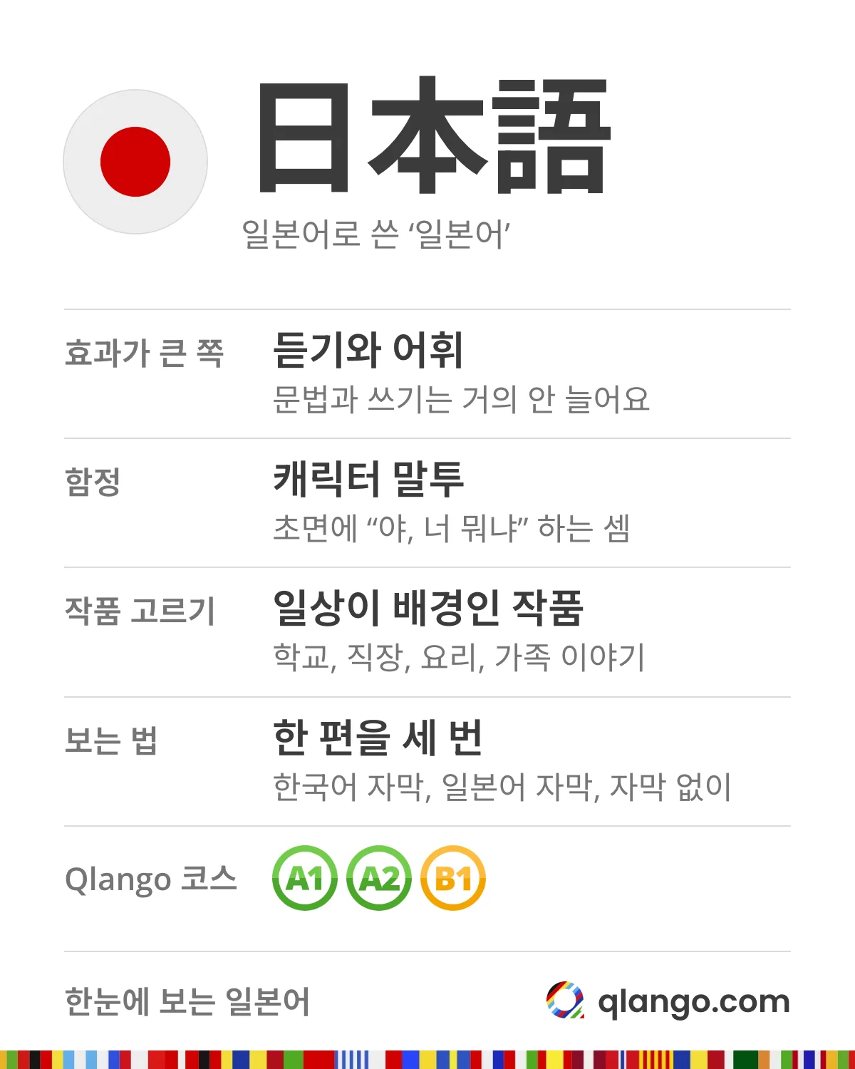 한눈에 보는 일본어: 日本語. 애니는 듣기와 어휘에 효과가 크지만 문법과 쓰기는 거의 늘지 않아요. 함정은 캐릭터 말투로, 초면에 쓰면 “야, 너 뭐냐”라고 하는 셈이에요. 학교, 직장, 요리, 가족 이야기처럼 일상이 배경인 작품을 골라, 한 편을 한국어 자막, 일본어 자막, 자막 없이 세 번 봐요