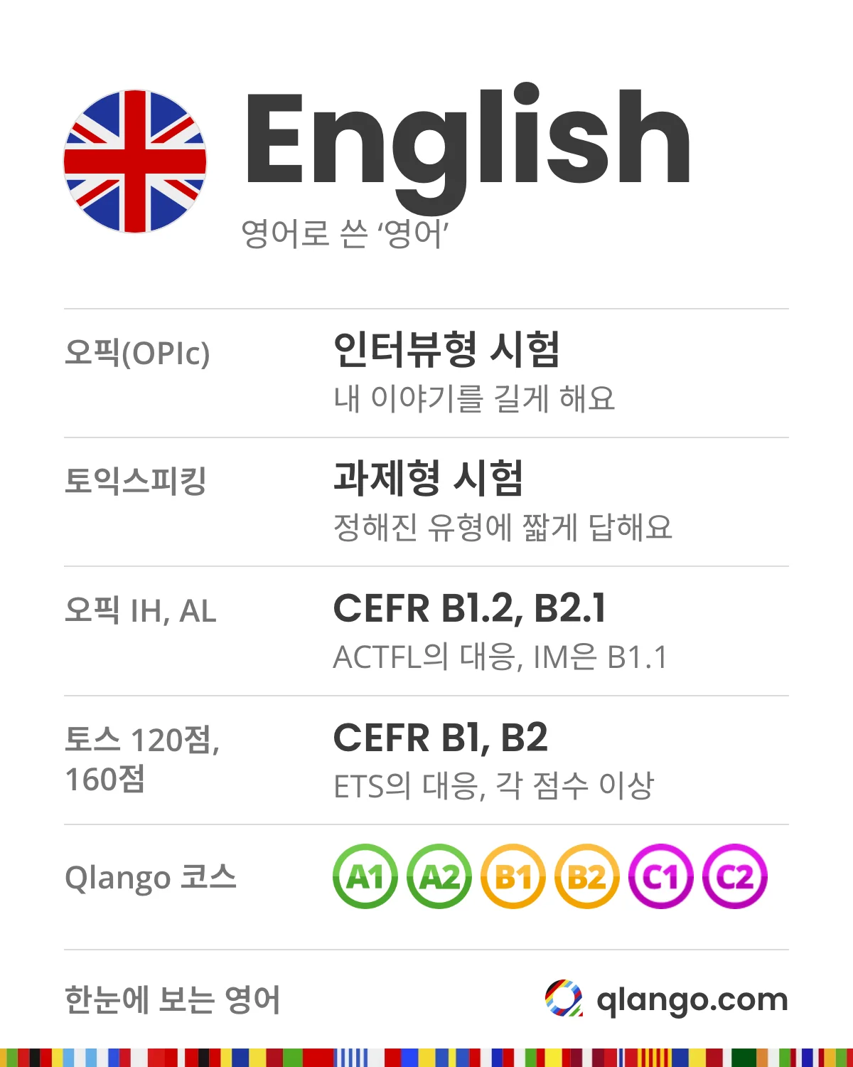한눈에 보는 영어: English. 오픽(OPIc)은 내 이야기를 길게 하는 인터뷰형 시험, 토익스피킹은 정해진 유형에 짧게 답하는 과제형 시험이에요. ACTFL은 오픽 IM을 B1.1, IH를 B1.2, AL을 B2.1에 대응시키고, ETS는 토익스피킹 120점 이상을 B1, 160점 이상을 B2로 봐요
