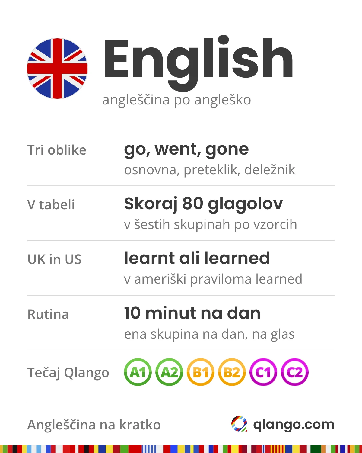 Angleščina na kratko: English. Nepravilni glagoli imajo tri oblike, osnovno, preteklik in deležnik (go, went, gone); tabela ima skoraj 80 glagolov v šestih skupinah po vzorcih; v britanski learnt in learned, v ameriški praviloma learned; rutina: 10 minut na dan, ena skupina na dan, na glas