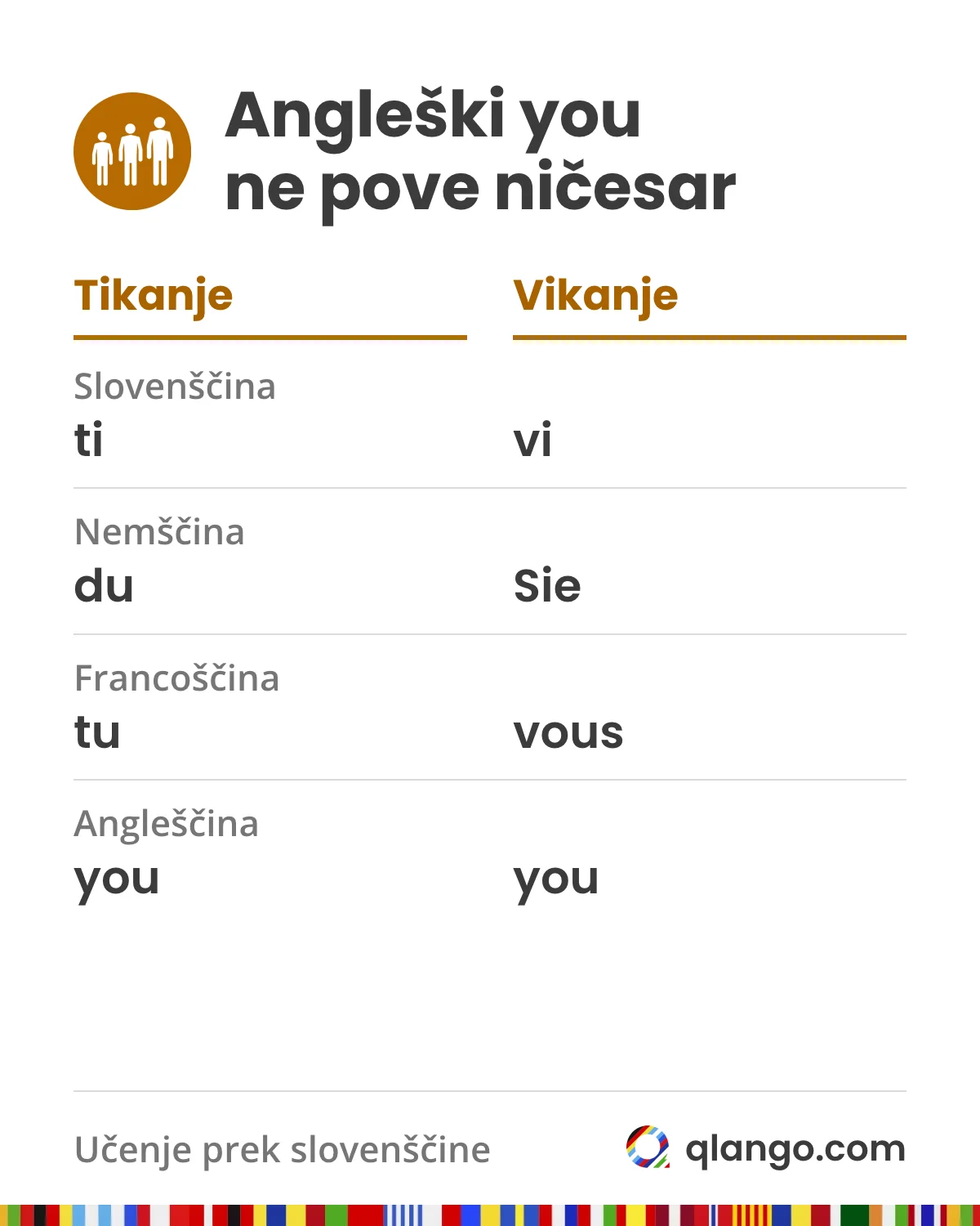 Tikanje in vikanje v štirih jezikih: v slovenščini ti in vi, v nemščini du in Sie, v francoščini tu in vous, v angleščini pa v obeh primerih you