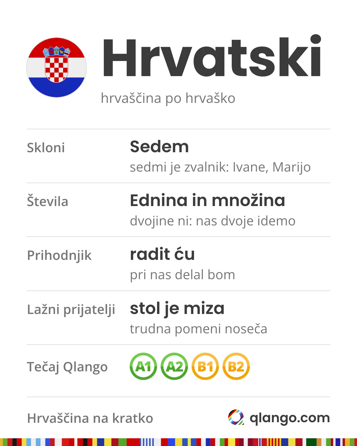 Hrvaščina na kratko: Hrvatski ima sedem sklonov, sedmi je zvalnik (Ivane, Marijo); pozna ednino in množino, dvojine ni (nas dvoje idemo); prihodnjik je radit ću, pri nas delal bom; med lažnimi prijatelji je stol miza, trudna pa pomeni noseča