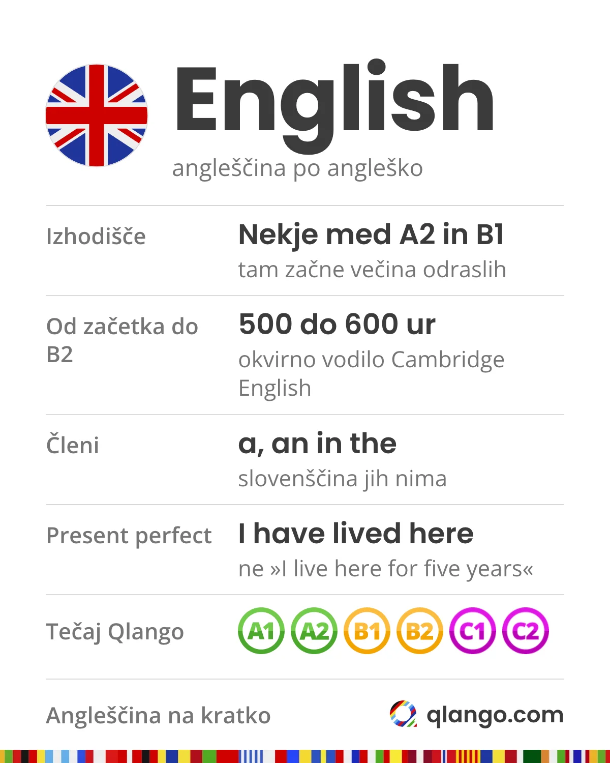 Angleščina na kratko: English. Večina odraslih pri nas začne nekje med A2 in B1; od začetka do B2 je po okvirnem vodilu Cambridge English 500 do 600 ur; členov a, an in the slovenščina nima; pravilno je I have lived here, ne »I live here for five years«