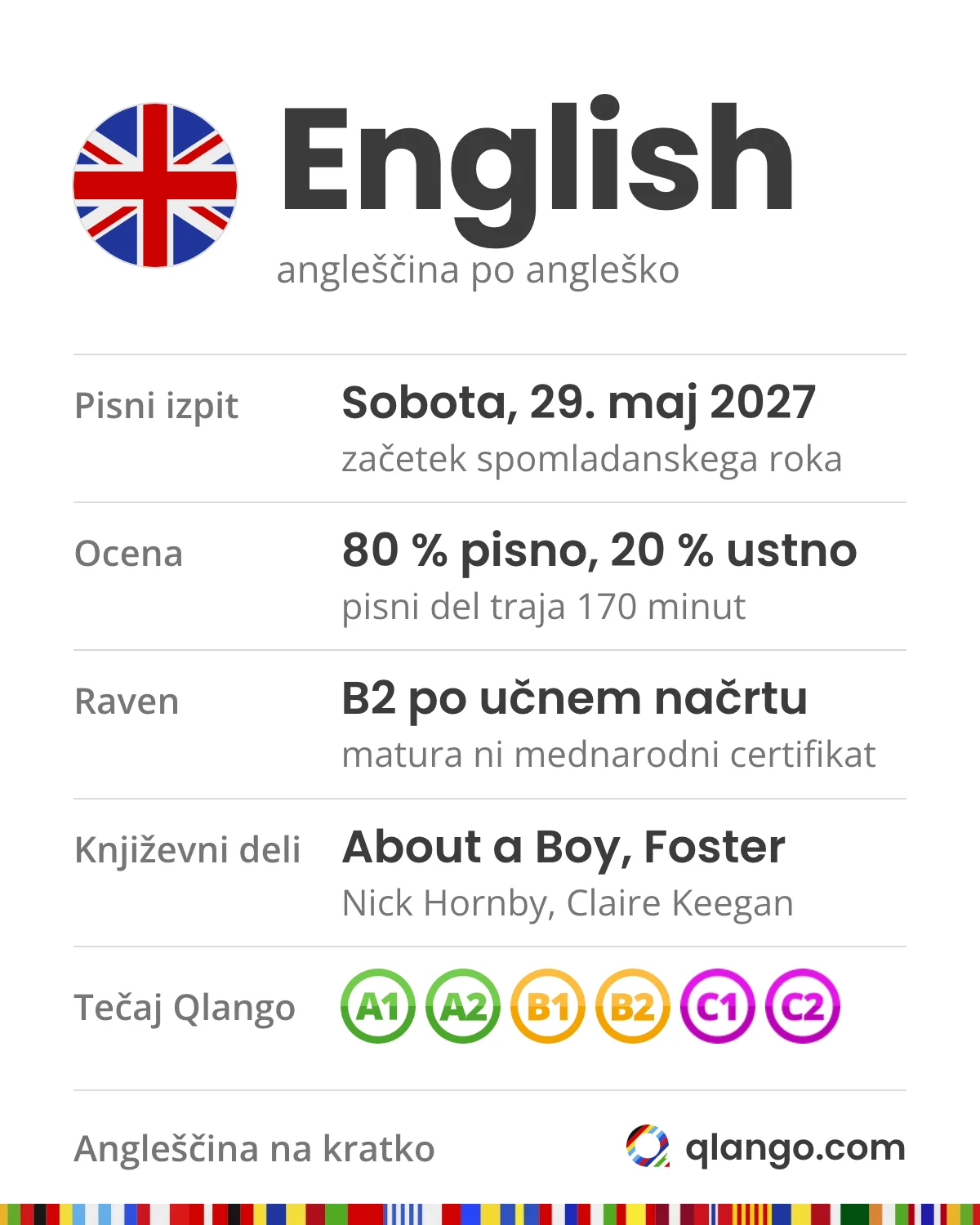 Matura iz angleščine 2027 na kratko: pisni izpit je v soboto, 29. maja 2027, in začne spomladanski rok; pisni del traja 170 minut in prinese 80 % ocene, ustni 20 %; učni načrt predvideva B2, matura ni mednarodni certifikat; književni deli: About a Boy (Nick Hornby) in Foster (Claire Keegan)