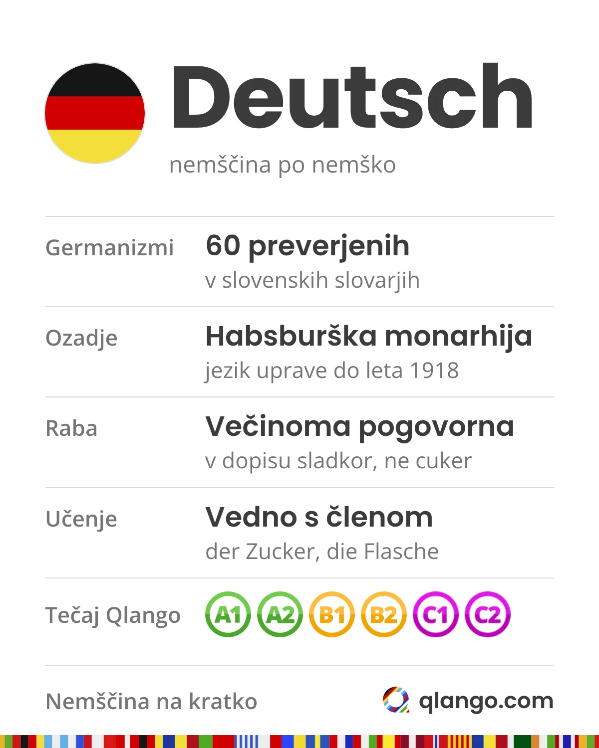 Nemščina na kratko: Deutsch. 60 germanizmov, preverjenih v slovenskih slovarjih; nemščina je bila jezik uprave, nazadnje v habsburški monarhiji do leta 1918; raba je večinoma pogovorna, v dopisu napišeš sladkor, ne cuker; nemške besede se uči s členom: der Zucker, die Flasche
