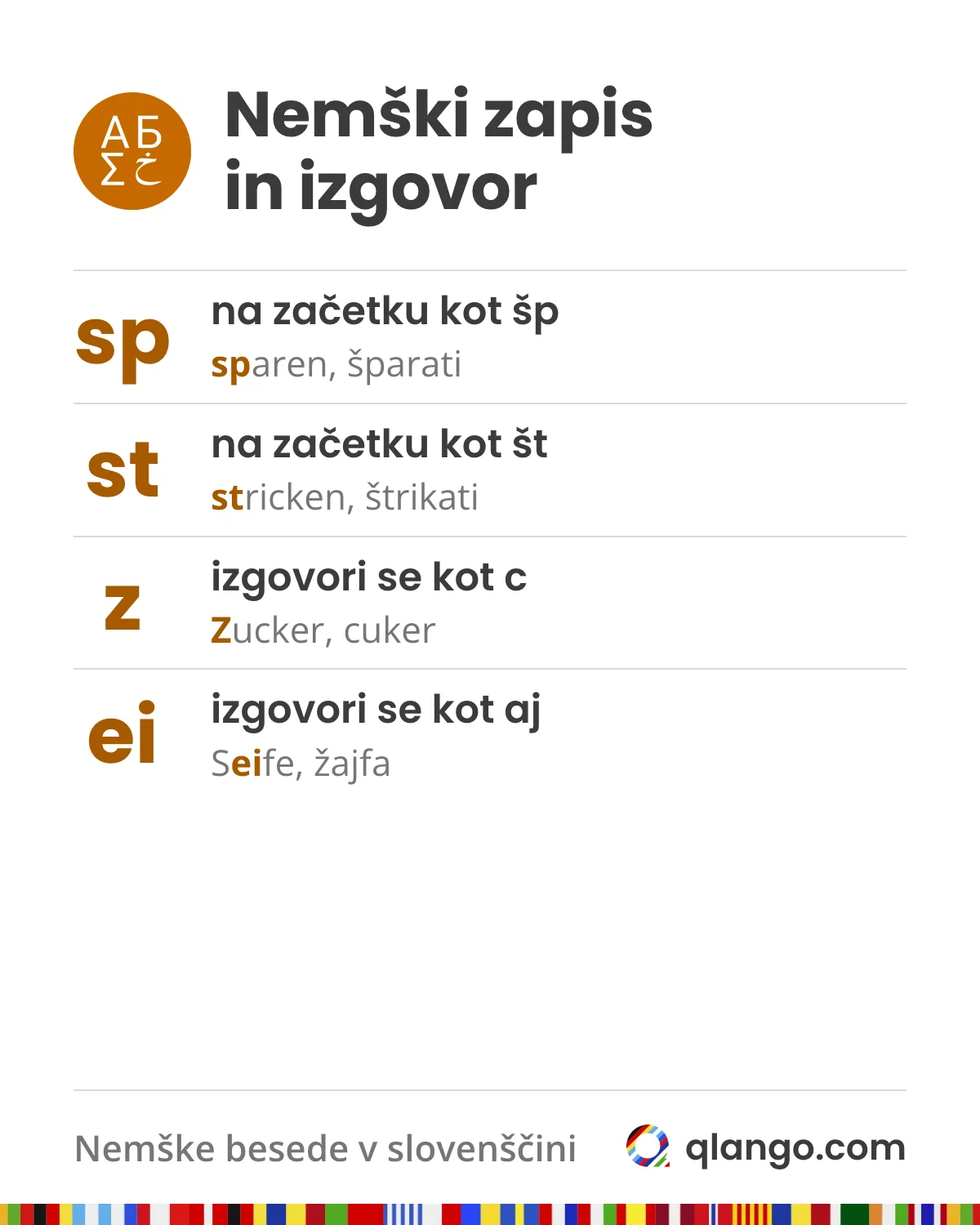 Nemški zapis in izgovor v germanizmih: sp na začetku besede se izgovori kot šp (sparen, šparati), st kot št (stricken, štrikati), z kot c (Zucker, cuker), ei kot aj (Seife, žajfa)